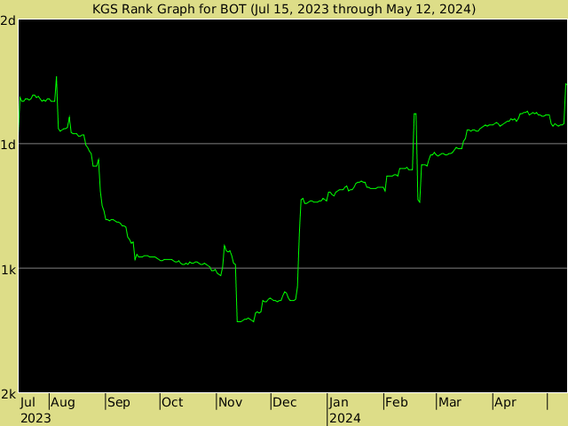 KGS rank graph for Bot