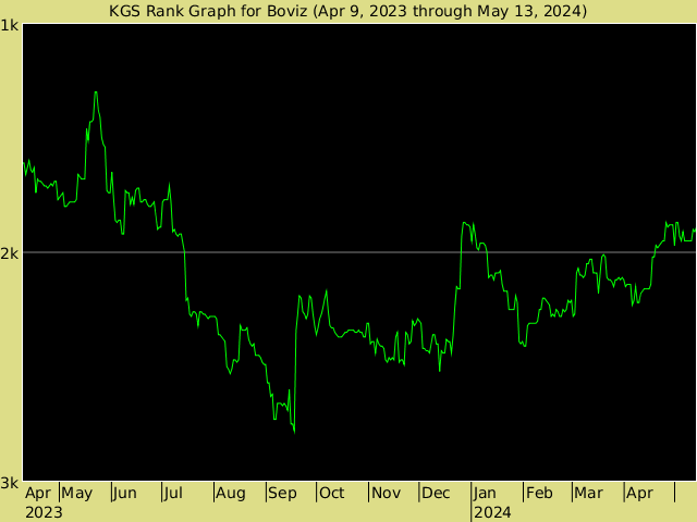 KGS rank graph for Boviz
