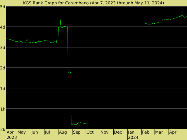 KGS rank graph for Carambano