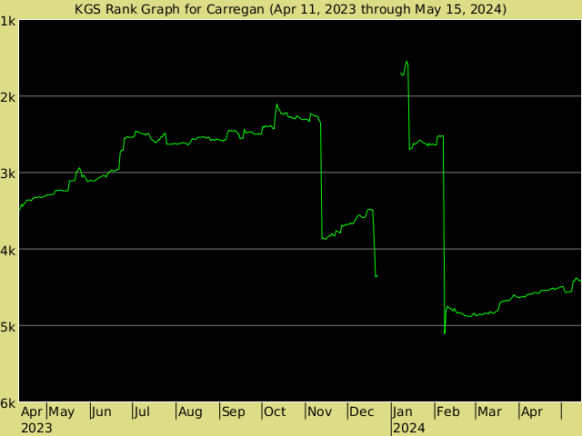 KGS rank graph for Carregan
