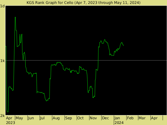 KGS rank graph for Cello