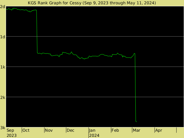 KGS rank graph for Cessy