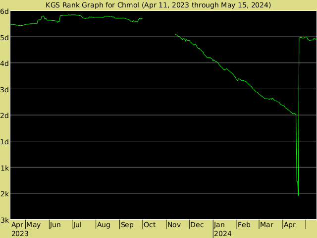 KGS rank graph for Chmol