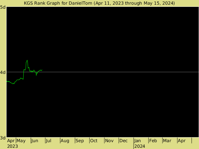 KGS rank graph for DanielTom