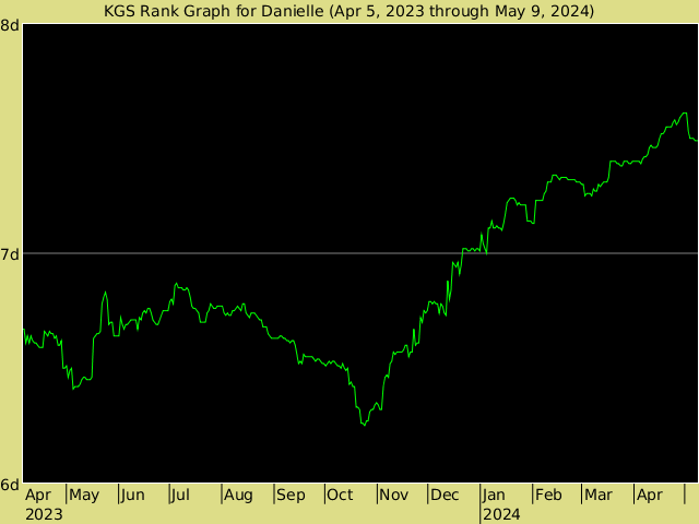 KGS rank graph for Danielle