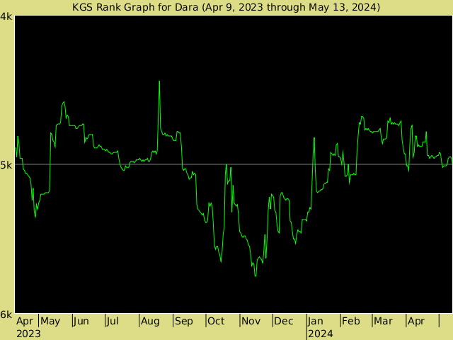 KGS rank graph for Dara
