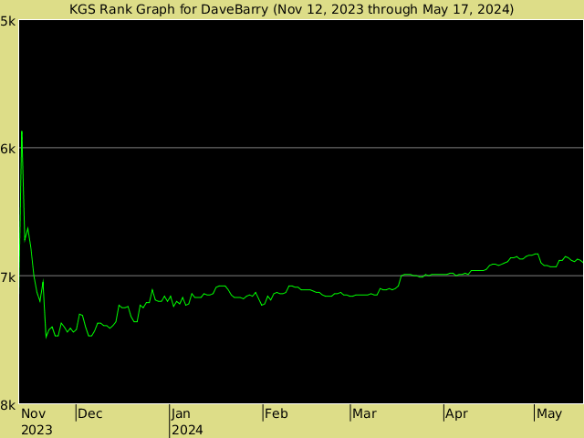 KGS rank graph for DaveBarry