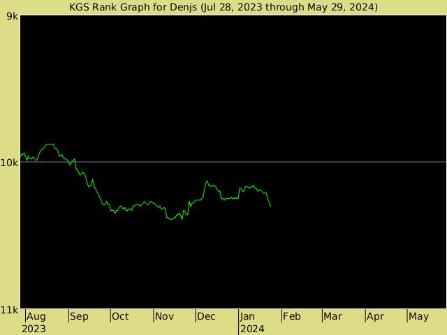 KGS rank graph for Denjs