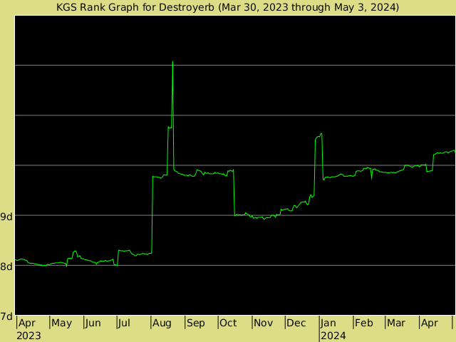 KGS rank graph for Destroyerb