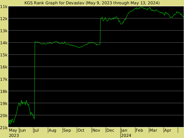 KGS rank graph for Devaslav