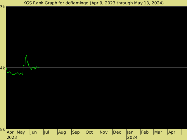KGS rank graph for Doflamingo