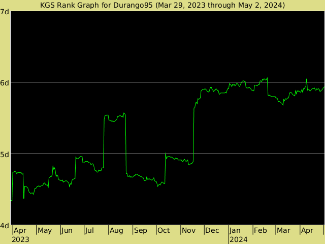KGS rank graph for Durango95