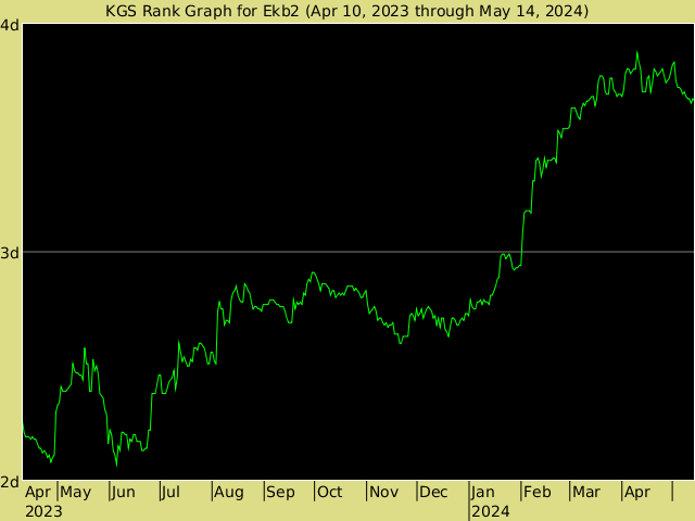 KGS rank graph for Ekb2