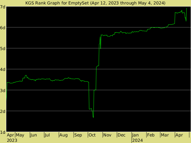 KGS rank graph for EmptySet