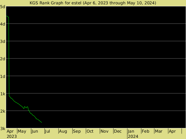 KGS rank graph for Estel