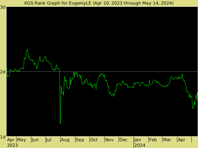 KGS rank graph for EvgeniyLE