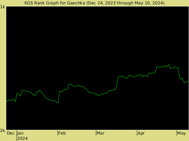 KGS rank graph for Gaechka
