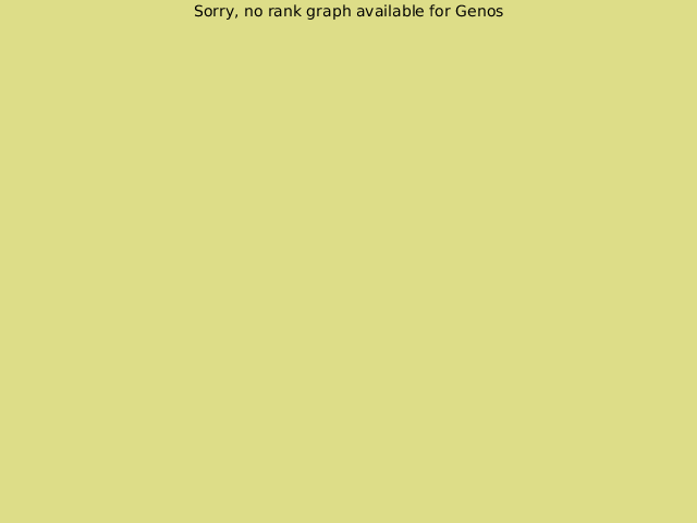 KGS rank graph for Genos
