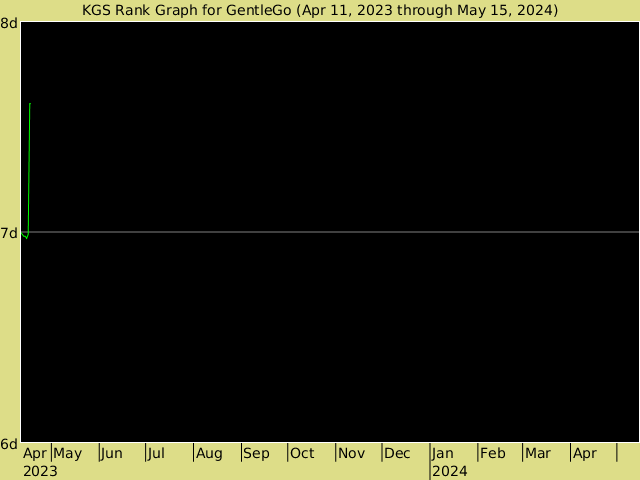 KGS rank graph for GentleGo