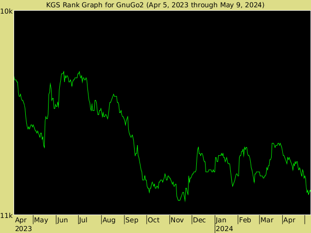 KGS rank graph for GnuGo2