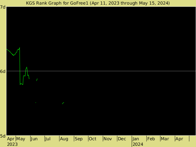 KGS rank graph for GoFree1