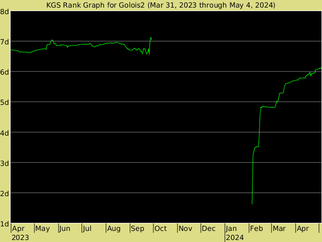 KGS rank graph for Golois2