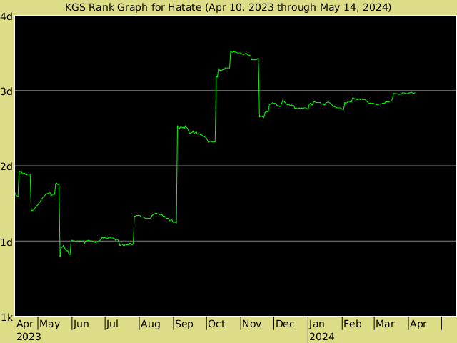 KGS rank graph for Hatate