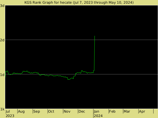 KGS rank graph for Hecate