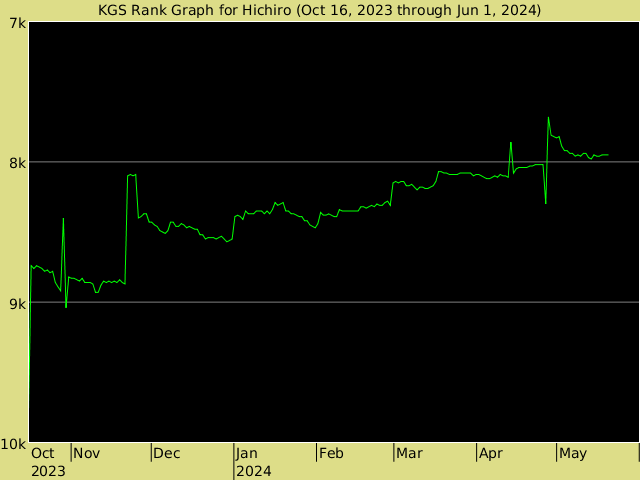 KGS rank graph for Hichiro