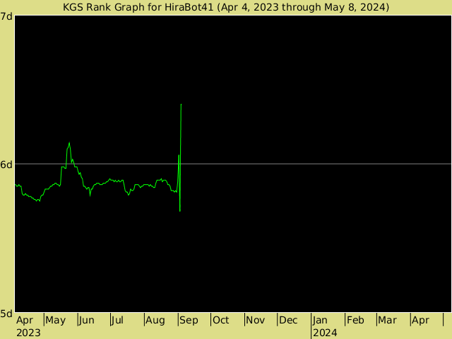 KGS rank graph for HiraBot41
