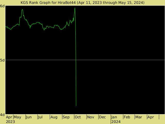 KGS rank graph for HiraBot44