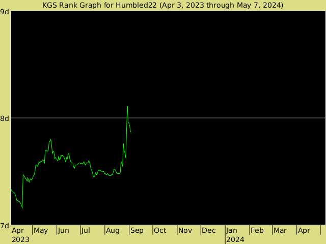KGS rank graph for Humbled22