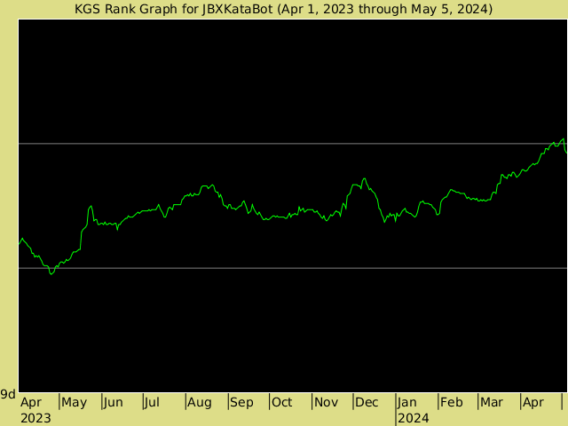 KGS rank graph for JBXKataBot