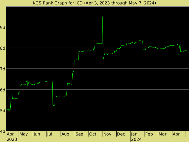 KGS rank graph for JCD