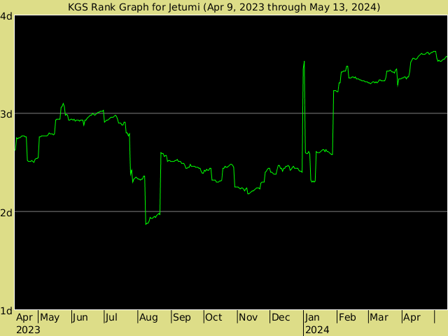 KGS rank graph for Jetumi