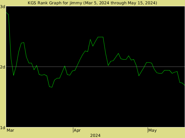 KGS rank graph for Jimmy