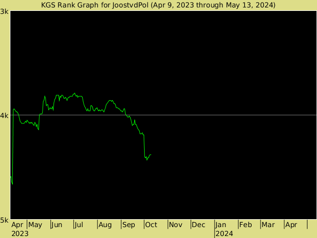 KGS rank graph for JoostvdPol