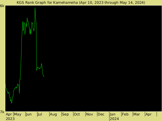 KGS rank graph for KAMEHAMEHA