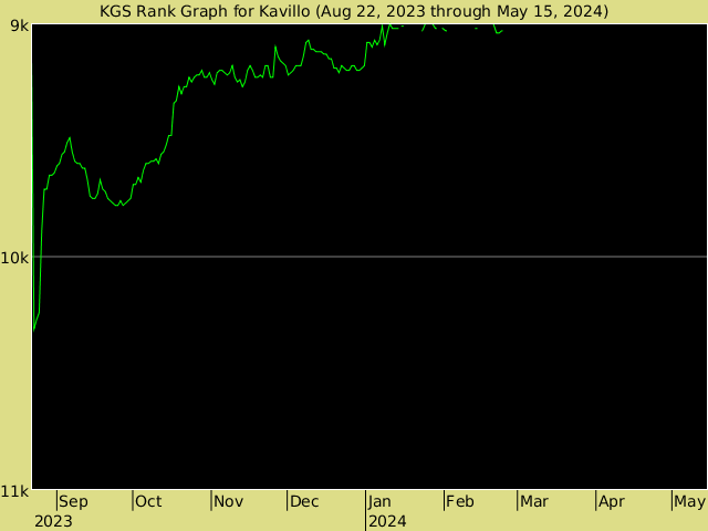 KGS rank graph for Kavillo