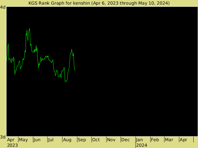 KGS rank graph for Kenshin