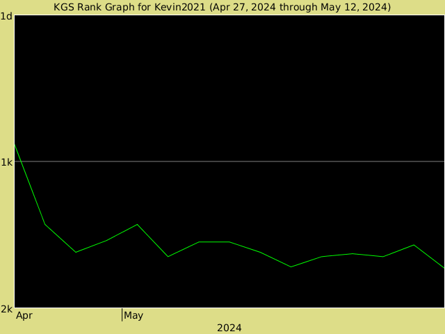 KGS rank graph for Kevin2021
