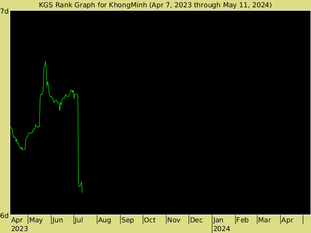 KGS rank graph for KhongMinh