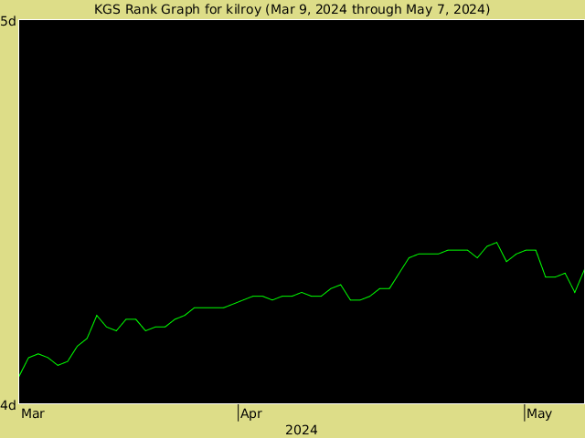 KGS rank graph for Kilroy