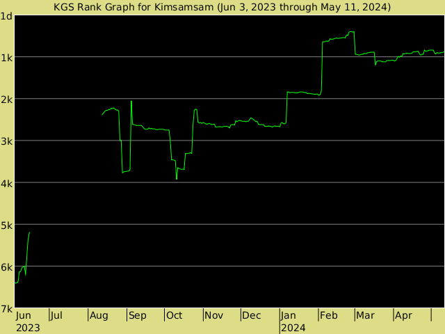 KGS rank graph for Kimsamsam
