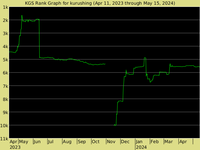 KGS rank graph for KurushinG
