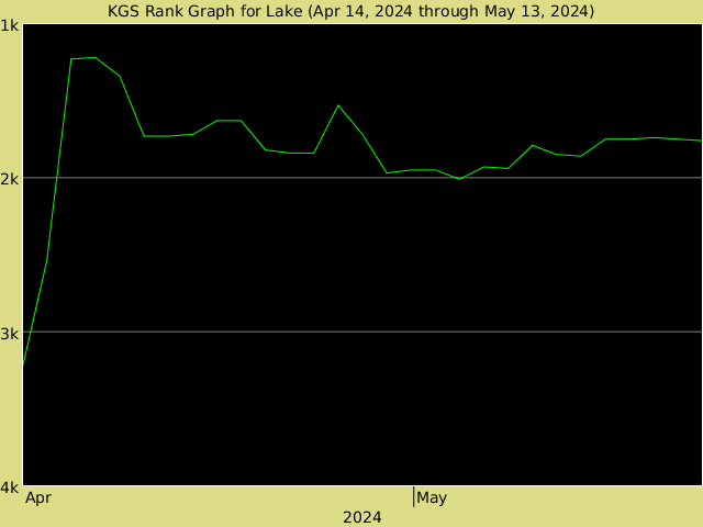 KGS rank graph for Lake