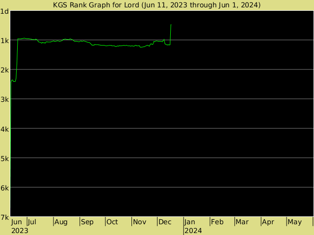 KGS rank graph for Lord