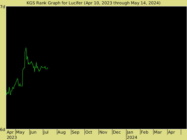 KGS rank graph for Lucifer