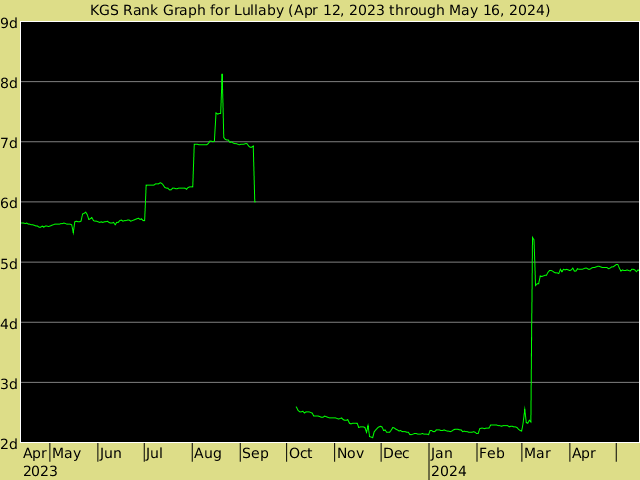 KGS rank graph for Lullaby