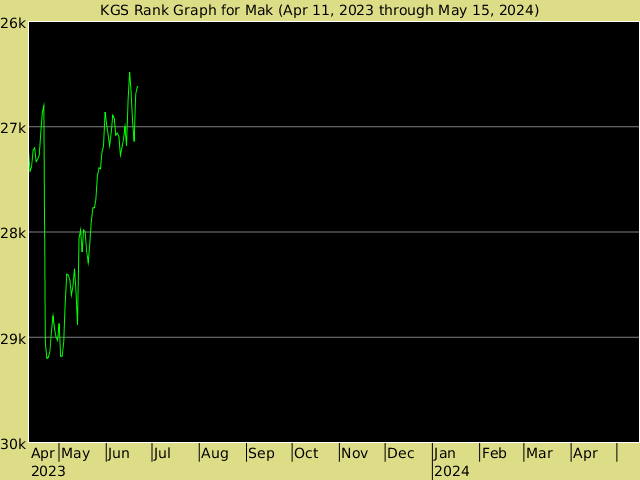 KGS rank graph for MAK